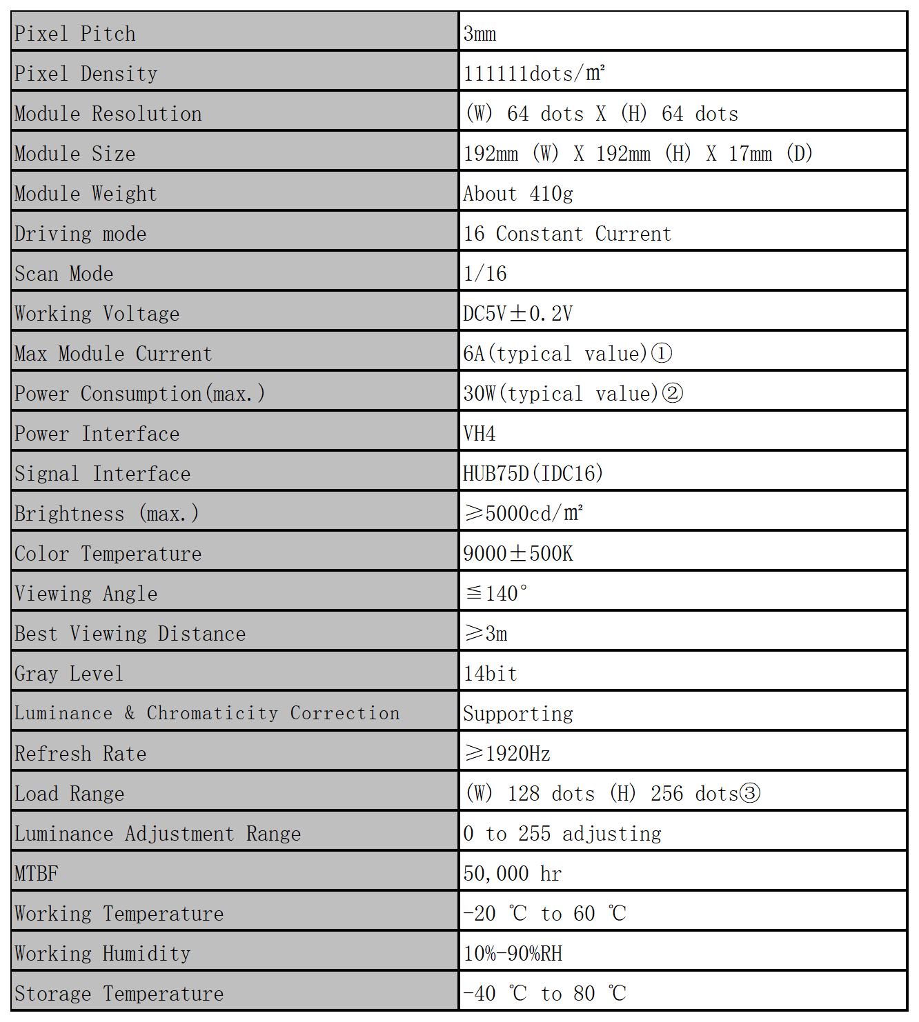 p3 led screen specification